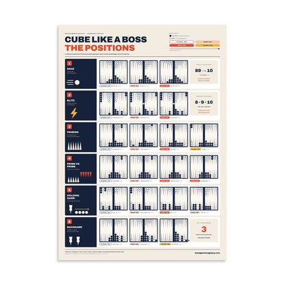 Cube Like a Boss backgammon doubling cube strategy poster, 20×28 inch, showing 21 cube action positions