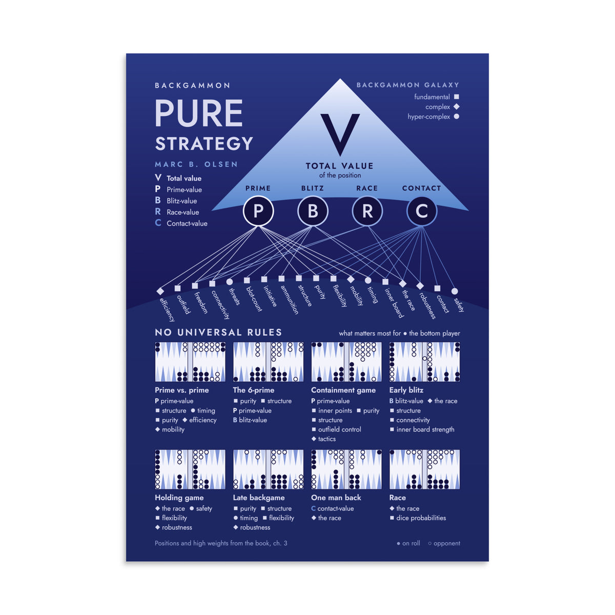 Pure Strategy backgammon poster by Marc B. Olsen, 20x28 inch – navy strategy map of Prime, Blitz, Race and Contact values with 8 example positions