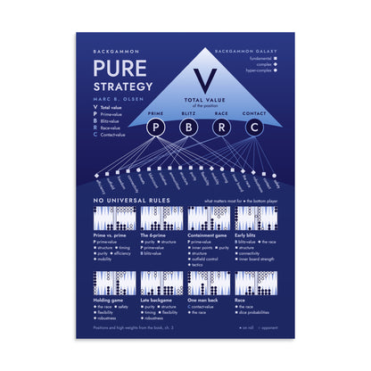 Pure Strategy backgammon poster by Marc B. Olsen, 20x28 inch – navy strategy map of Prime, Blitz, Race and Contact values with 8 example positions